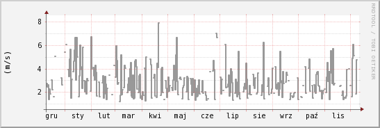 wykres przebiegu zmian średnia prędkość wiatru