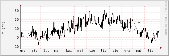 wykres przebiegu zmian windchill temp.