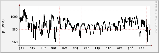 wykres przebiegu zmian ciśnienie