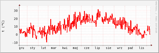 wykres przebiegu zmian temp powietrza
