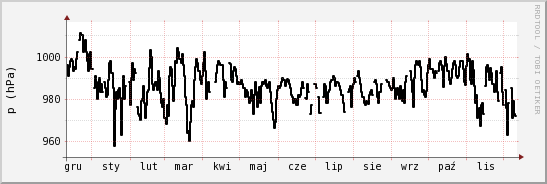 wykres przebiegu zmian ciśnienie