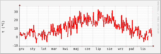 wykres przebiegu zmian temp powietrza