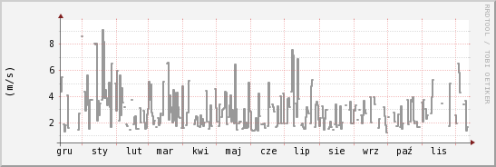 wykres przebiegu zmian średnia prędkość wiatru