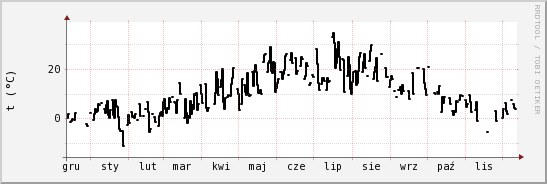 wykres przebiegu zmian windchill temp.