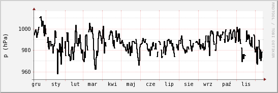wykres przebiegu zmian ciśnienie