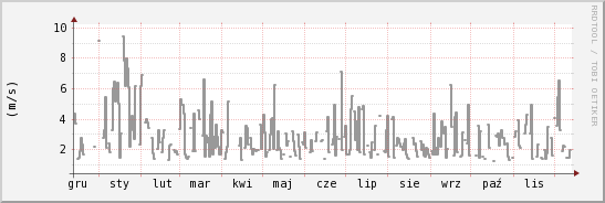 wykres przebiegu zmian średnia prędkość wiatru