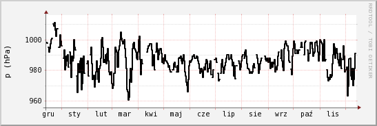 wykres przebiegu zmian ciśnienie