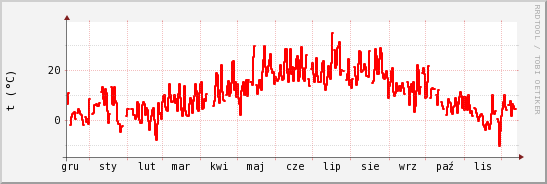 wykres przebiegu zmian temp powietrza