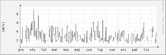 wykres przebiegu zmian średnia prędkość wiatru