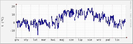 wykres przebiegu zmian temp. punktu rosy