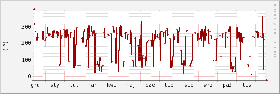 wykres przebiegu zmian kierunek wiatru (średni)