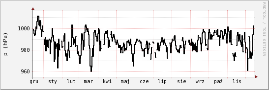 wykres przebiegu zmian ciśnienie