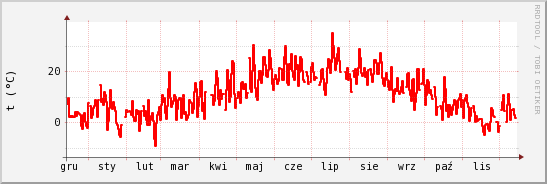 wykres przebiegu zmian temp powietrza