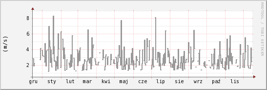 wykres przebiegu zmian średnia prędkość wiatru