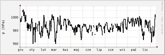 wykres przebiegu zmian ciśnienie