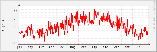 wykres przebiegu zmian temp powietrza