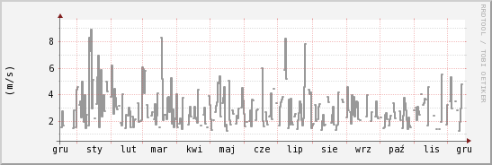 wykres przebiegu zmian średnia prędkość wiatru