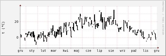 wykres przebiegu zmian windchill temp.