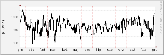wykres przebiegu zmian ciśnienie