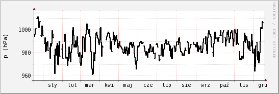 wykres przebiegu zmian ciśnienie