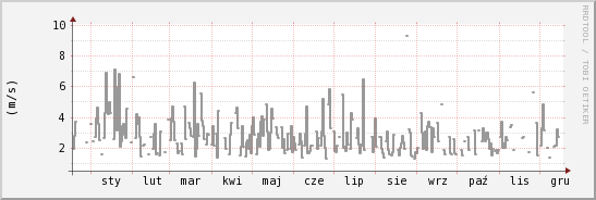 wykres przebiegu zmian średnia prędkość wiatru
