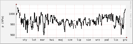 wykres przebiegu zmian ciśnienie