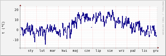 wykres przebiegu zmian temp. punktu rosy
