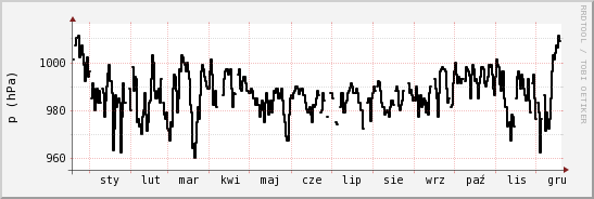 wykres przebiegu zmian ciśnienie