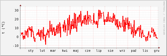 wykres przebiegu zmian temp powietrza