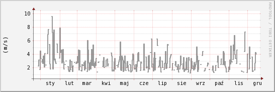 wykres przebiegu zmian średnia prędkość wiatru