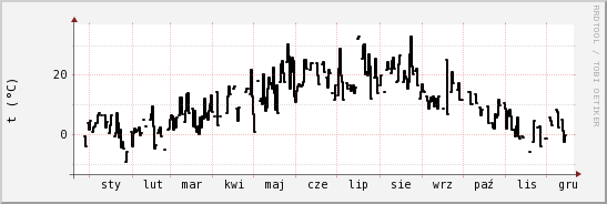 wykres przebiegu zmian windchill temp.