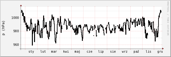 wykres przebiegu zmian ciśnienie