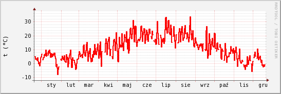 wykres przebiegu zmian temp powietrza