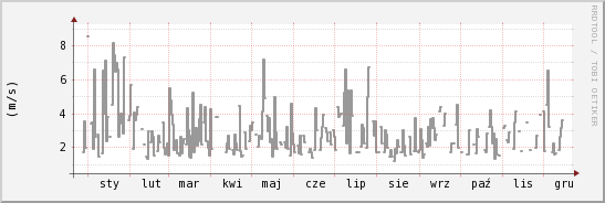 wykres przebiegu zmian średnia prędkość wiatru