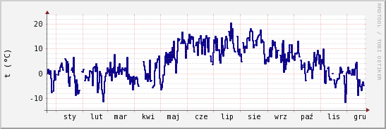wykres przebiegu zmian temp. punktu rosy