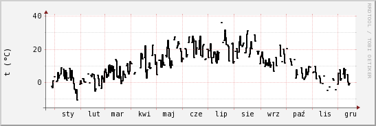 wykres przebiegu zmian windchill temp.