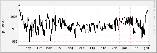 wykres przebiegu zmian ciśnienie