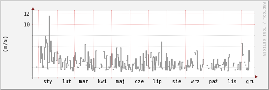 wykres przebiegu zmian średnia prędkość wiatru