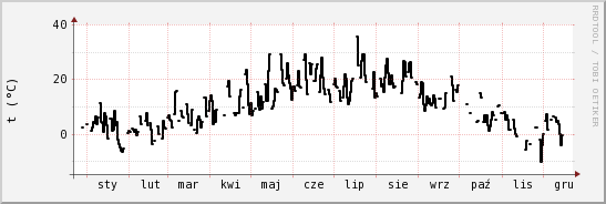 wykres przebiegu zmian windchill temp.