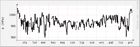 wykres przebiegu zmian ciśnienie