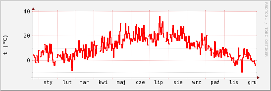 wykres przebiegu zmian temp powietrza