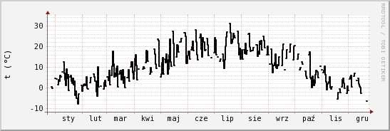 wykres przebiegu zmian windchill temp.