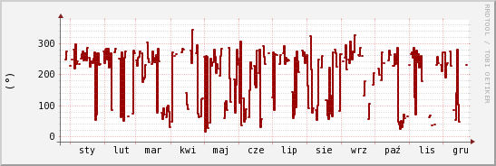 wykres przebiegu zmian kierunek wiatru (średni)
