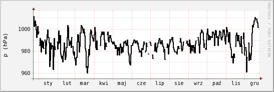 wykres przebiegu zmian ciśnienie