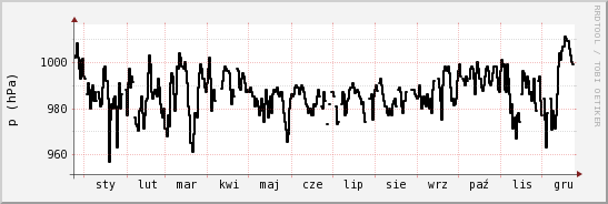 wykres przebiegu zmian ciśnienie