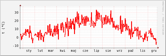 wykres przebiegu zmian temp powietrza