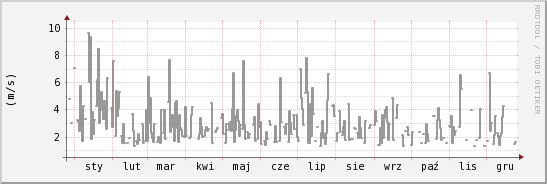 wykres przebiegu zmian średnia prędkość wiatru