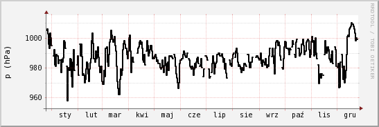 wykres przebiegu zmian ciśnienie