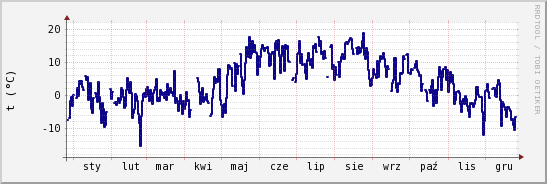 wykres przebiegu zmian temp. punktu rosy