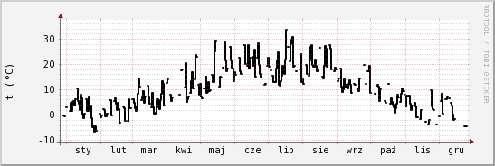 wykres przebiegu zmian windchill temp.